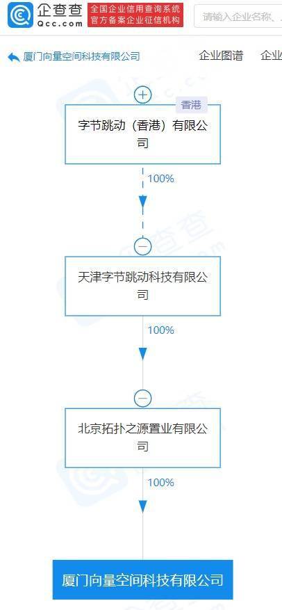 字節跳動在廈門成立科技公司，梁汝波領銜布局數字文化創意軟件開發